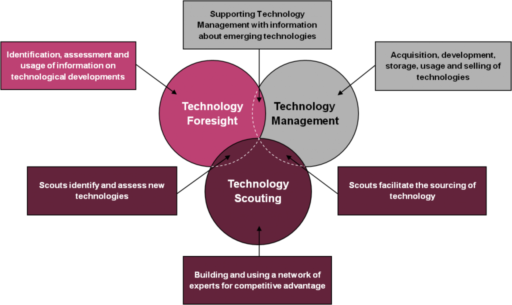 Definition - Technology Scouting